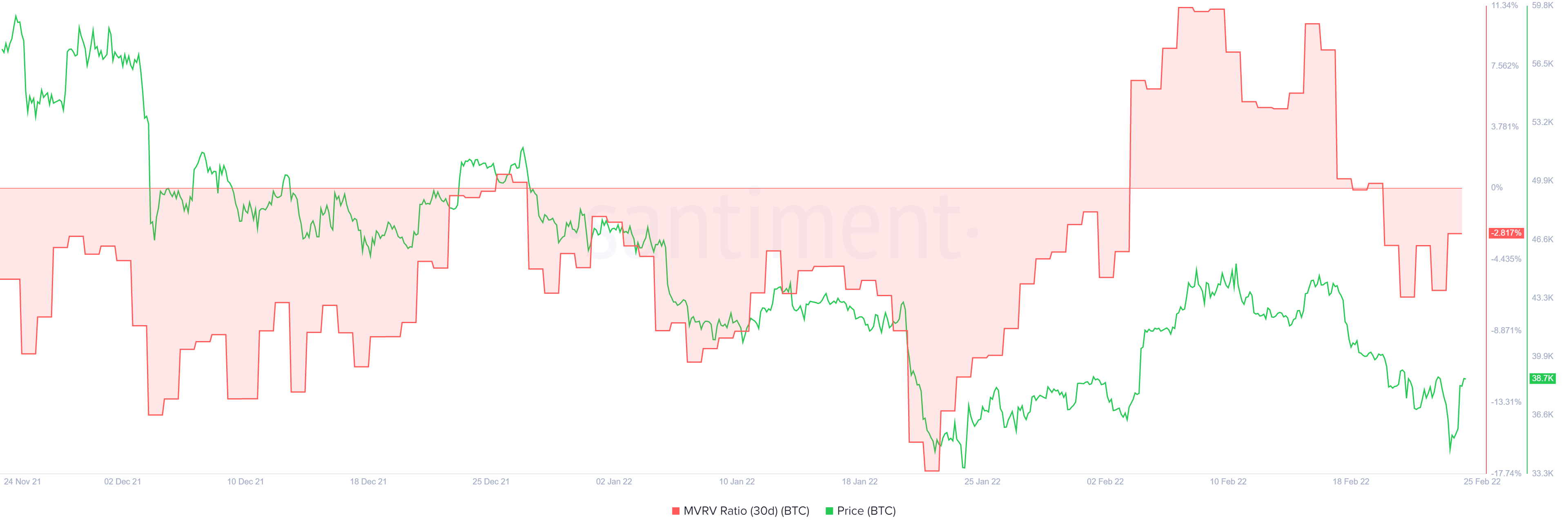 BTC 30-day MVRV